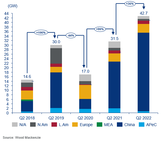 Total global firm orders by region, Q2 2022.png